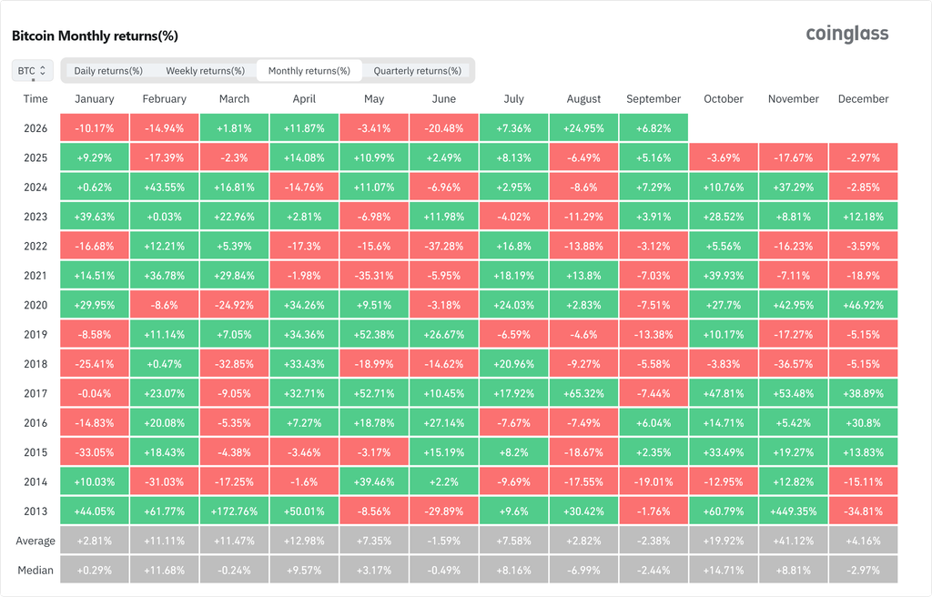 Bitcoin Price Historical Returns | Source: CoinGlass