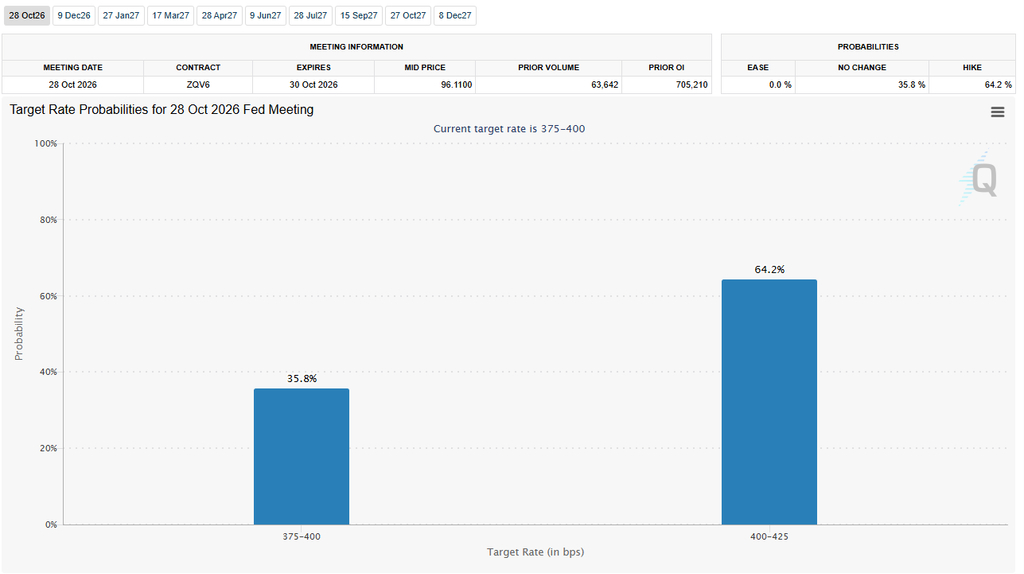 October Fed Rate Hike Odds | Source: CME FedWatch Tool