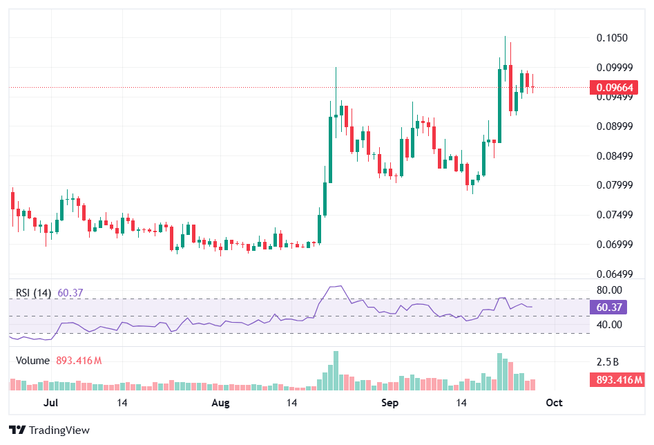 Dogecoin Price Action | Source: TradingView