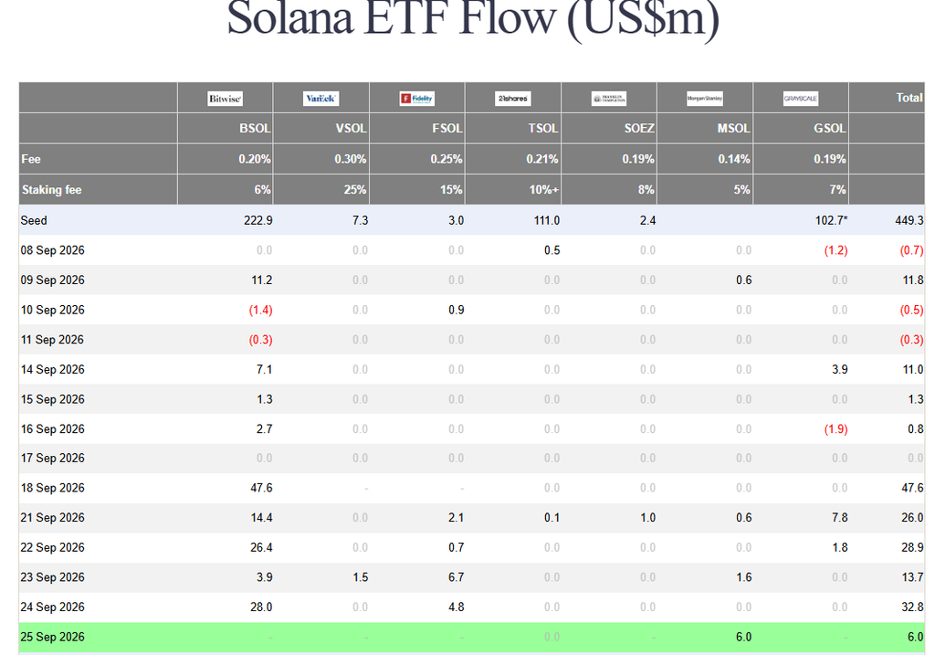Solana Price Rallies Amid Strong ETF Fund Flows | Source: Farside Investors