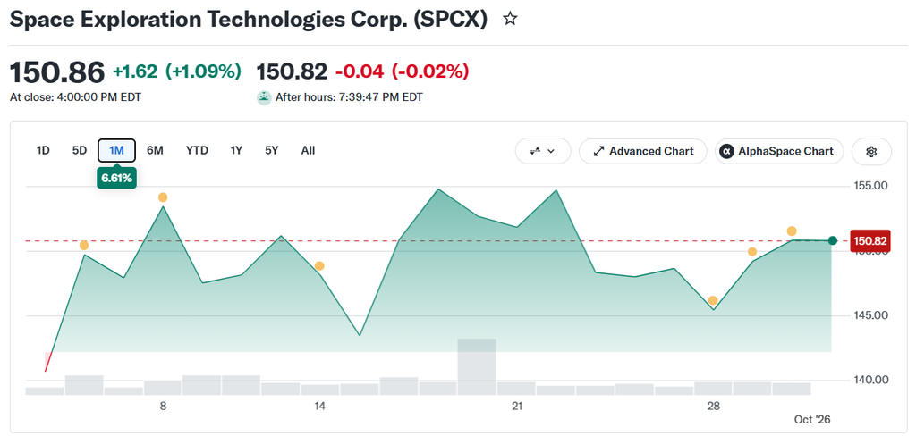 SpaceX (SPCX) Stock Price Chart | Source: Yahoo Finance