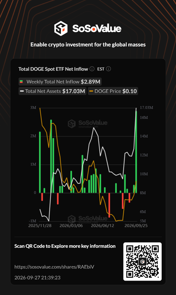 Dogecoin ETF Weekly Inflow | Source: SoSoValue