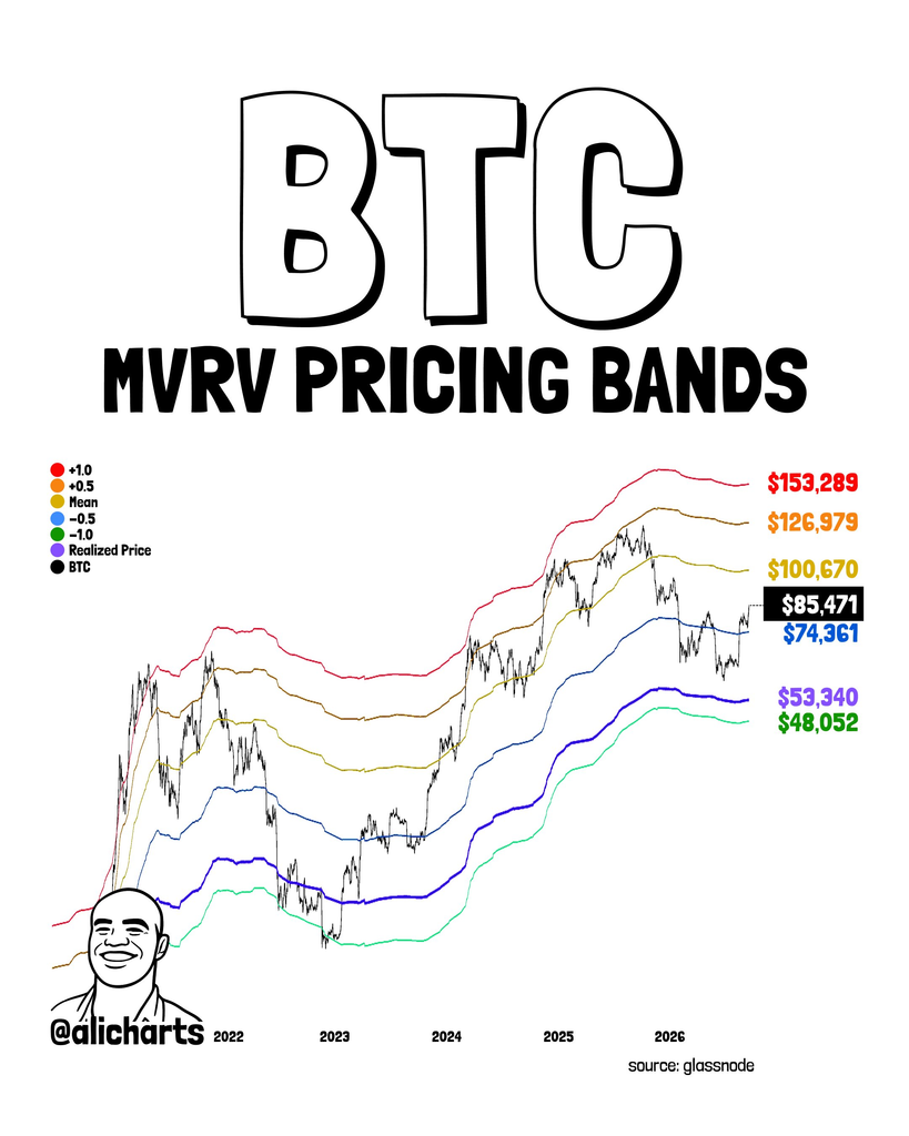 Bitcoin (BTC) Price Analysis | Source: Ali Martinez, X