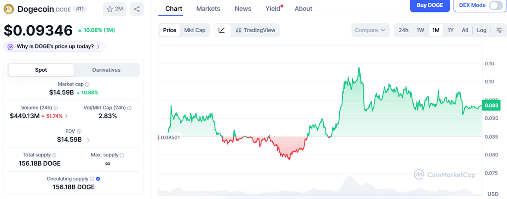 Cheap Crypto Coins to Watch Dogecoin Price | Source: Coinmarketcap