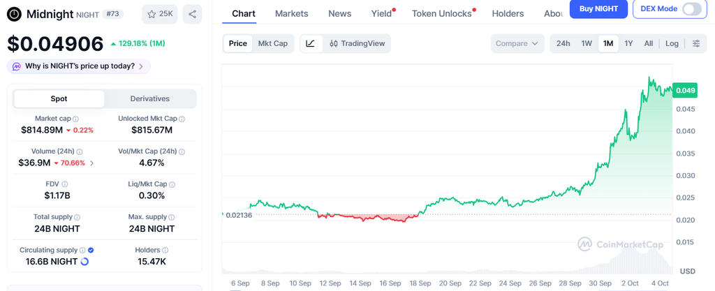 Cheap Crypto Coins to Watch: Midnight Token | Source: Coinmarketcap