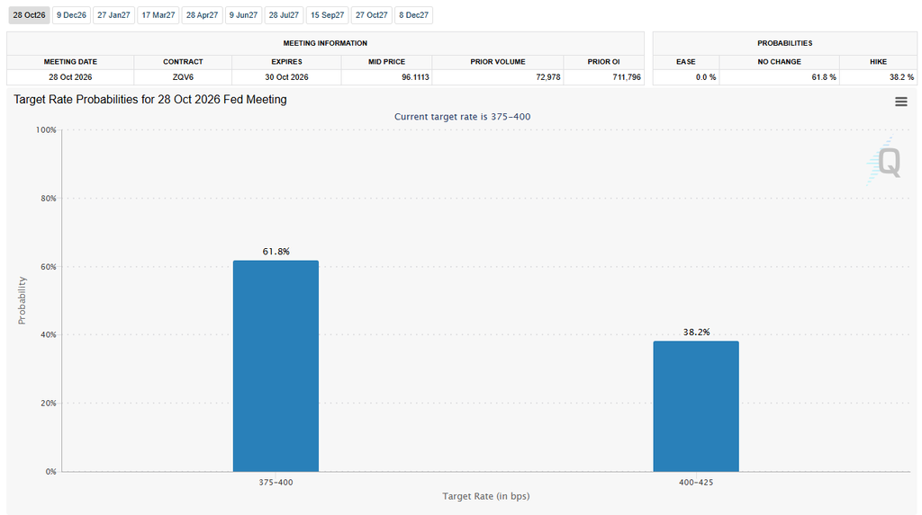 Crypto Market Tracks Fed Rate Hike Odds | Source: CME FedWatch Tool