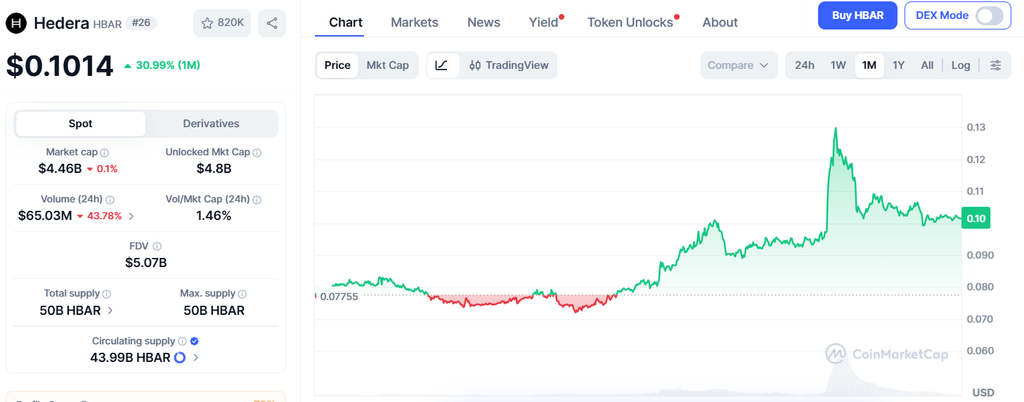 Hedera Price Chart | Source: Coinmarketcap