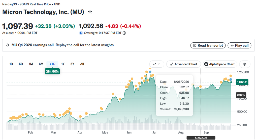 Micron (MU) Stock Price Action | Source: Yahoo Finance