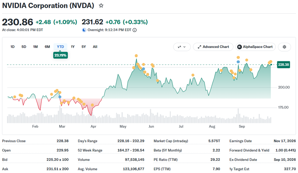 Nvidia (NVDA) Among Top AI Stocks List | Source: Yahoo Finance